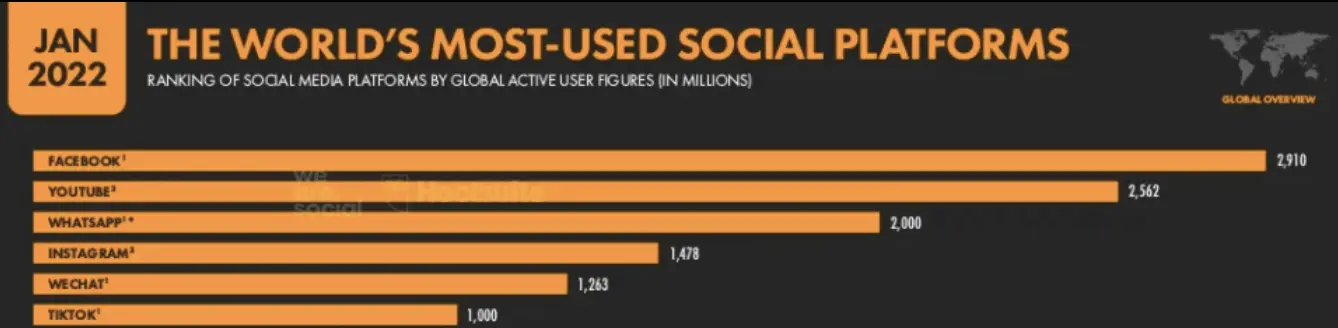 Social media stats